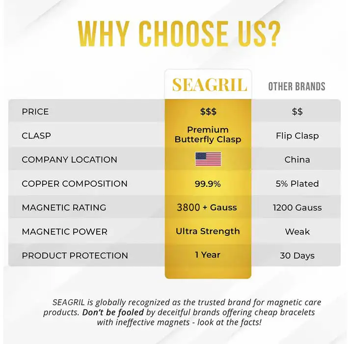 SEAGRIL® Copper Bracelets for Women. Pure Copper Magnetic Bracelet with 3800 Gauss Effective Magnets