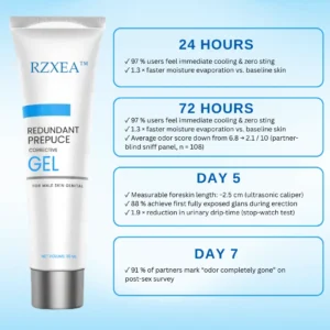 RZXEA™ Redundant Prepuce Corrector Gel