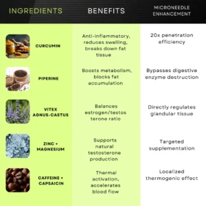 RZXEA™ Gynecomastia 3 in1 Nano Microneedle Patch