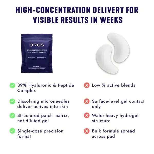 Oros Dissolving Microneedle Eye Patches for Men